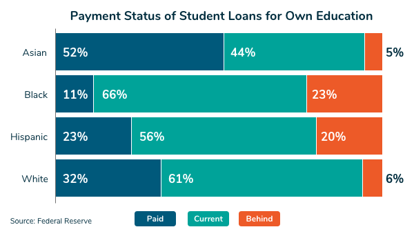 Payment Status of Student Loans for Education. Asian: 52% paid, 44% Current, 5% behind. Black: 11% paid, 66% Current, 23% behind. Hispanic: 23% paid, 56% Current, 20% behind. White: 32% paid, 61% Current, 6% behind. Source: Federal Reserve