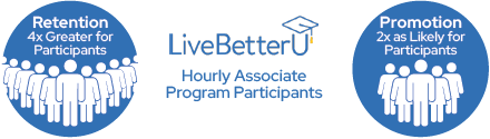 Walmart’s Live Better U program offers field associates 100%-paid tuition and books for degrees and certificates in high-demand job fields on day one, with support from an education coach. Participating hourly associates are four times as likely to stick around and twice as likely to be promoted as non-participants.